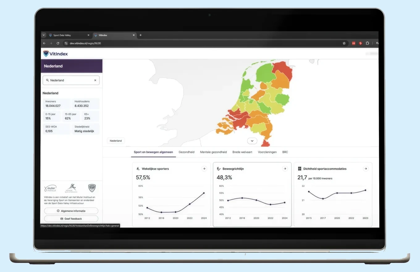 Het VitIndex-dashboard op een laptop, met een kaart van Nederland en grafieken over wekelijkse sporters, de beweegrichtlijn en sportaccommodaties